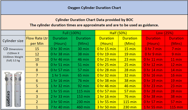 Oxygen Tank Duration Times And Oxygen Tank Size Chart