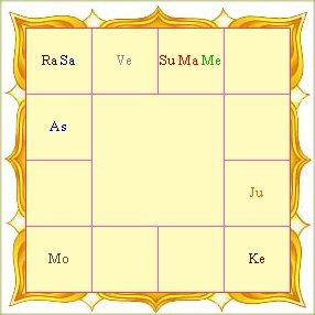 Reading Vedic Astrology Chart
