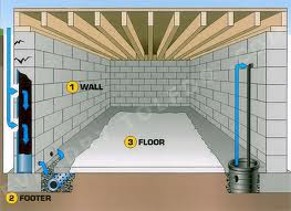 Interior Perimeter Drain System Jl Home Inspection