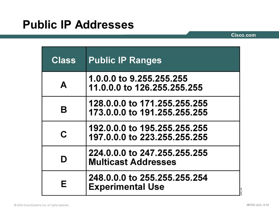 router ip address list