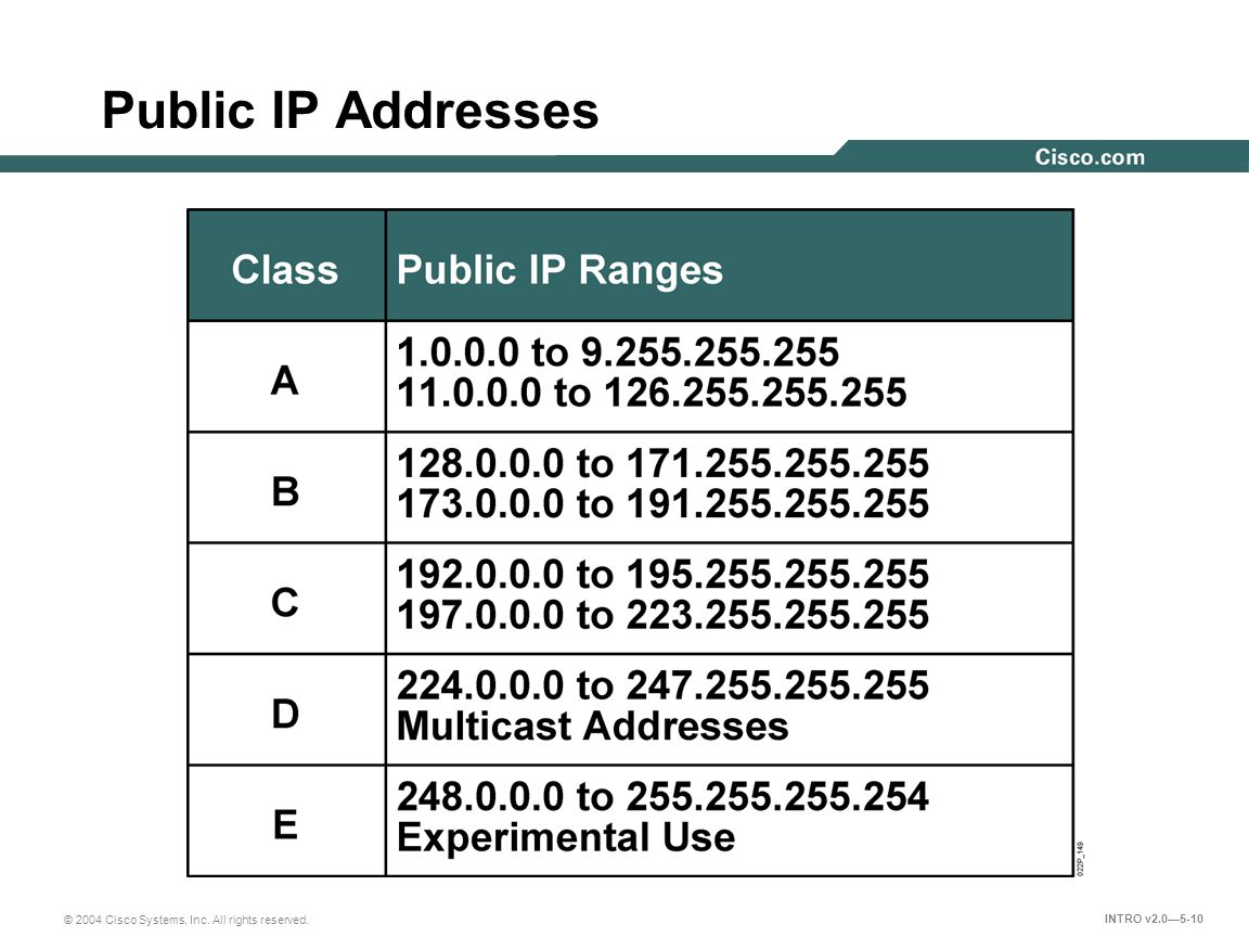 Диапазоны сетей ip