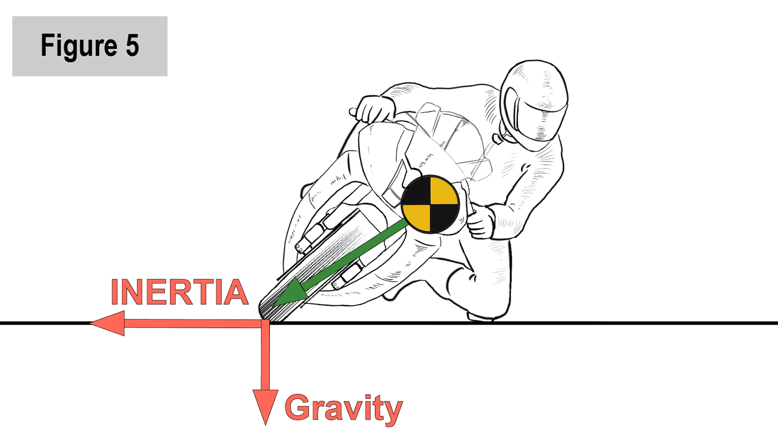 Forces Acting on the Motorcycle’s Centers of Gravity Ed Bargy Racing