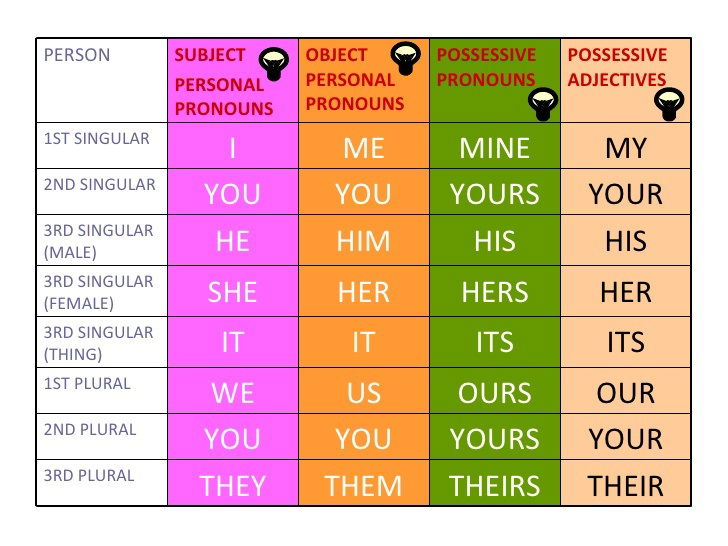 PERSONAL PRONOUNS, POSSESSIVE PRONOUNS & POSSESSIVE ADJECTIVES ...