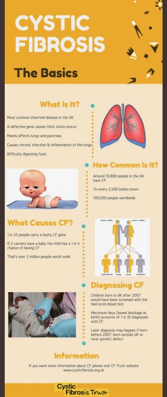 Cystic Fibrosis Pem Infographics