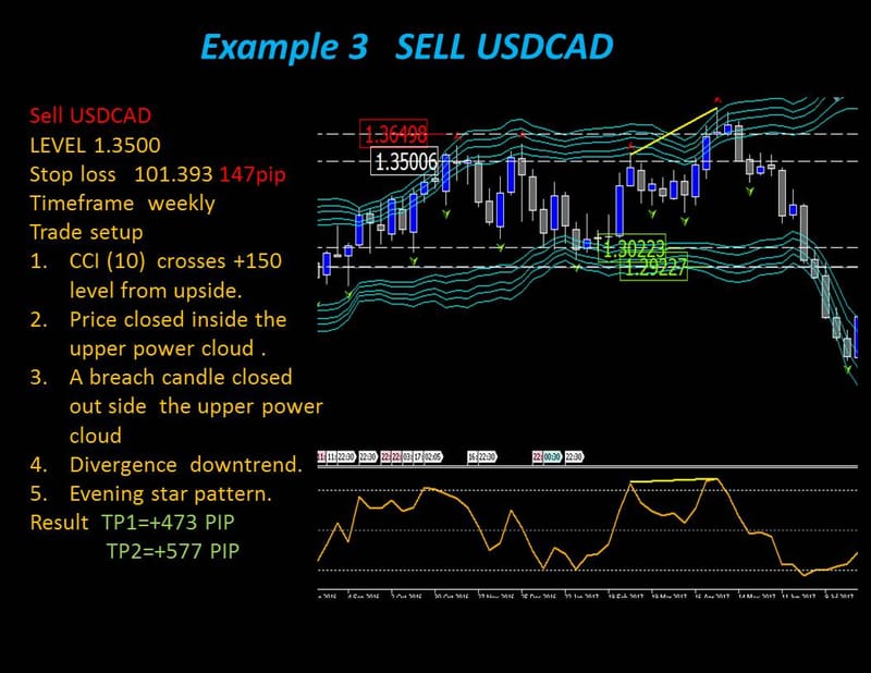 Forex power signals